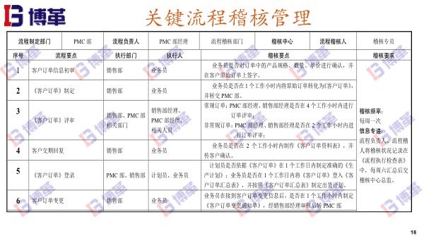 精益推進關鍵流程稽核管理 精益推進關鍵流程稽核管理