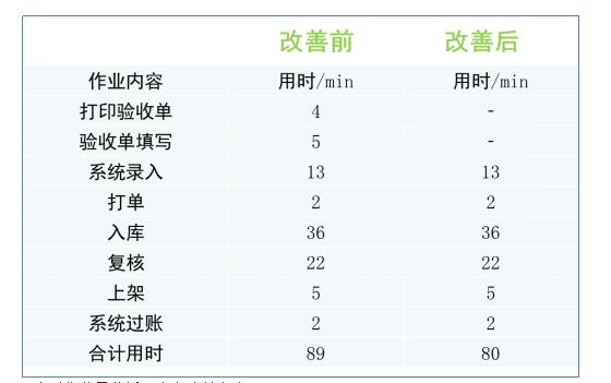 WMS系統(tǒng)優(yōu)化后入庫對(duì)比