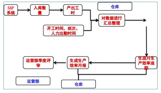 倉儲(chǔ)控制階段