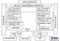 企業(yè)如何實現(xiàn)均衡化生產(chǎn)?