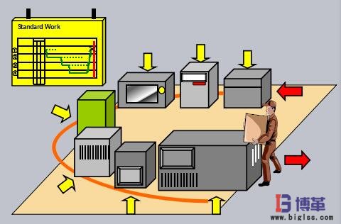精益生產U型生產線布局 精益生產U型生產線布局