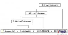 為什么生產現場需要實施PAC績效管理？