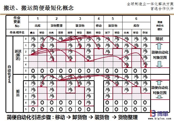 搬運(yùn)的LCIA簡易自動化原則 搬運(yùn)的LCIA簡易自動化原則