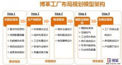 工廠(chǎng)布局規(guī)劃咨詢(xún)實(shí)施步驟