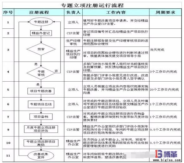 精益改善專題立項(xiàng)注冊(cè)運(yùn)行流程 精益改善專題立項(xiàng)注冊(cè)運(yùn)行流程