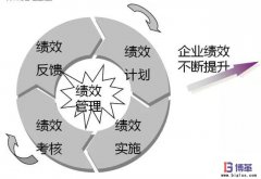 如何有效地導入績效管理？