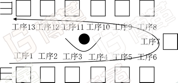 U型布局一個流生產方式簡圖 U型布局一個流生產方式簡圖