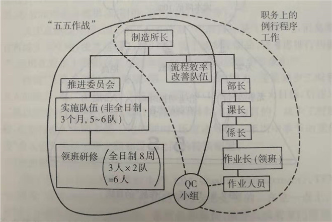 “五五作戰”的組織 “五五作戰”的組織