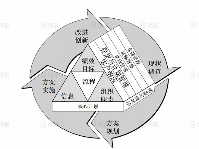 上海某醫(yī)療器械廠存貨周轉(zhuǎn)率提升案例 供應鏈核心計劃與方法論