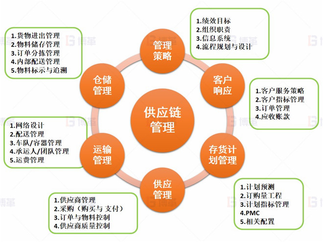 上海某醫(yī)療器械廠存貨周轉(zhuǎn)率提升案例 供應鏈管理